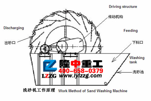 葉輪洗砂機的結構組成.jpg