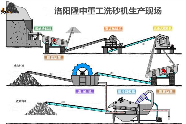 洗沙機(jī)工作現(xiàn)場(chǎng)